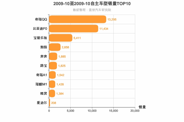 2009年10月自主A00级轿车销量排行榜