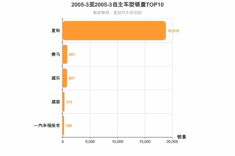 2005年3月自主A0级轿车销量排行榜