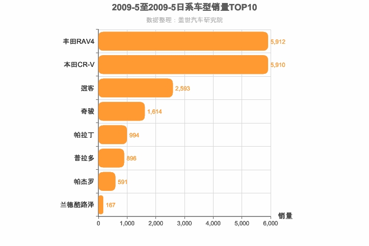 2009年5月日系SUV销量排行榜