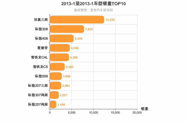 2013年1月法系轿车销量排行榜