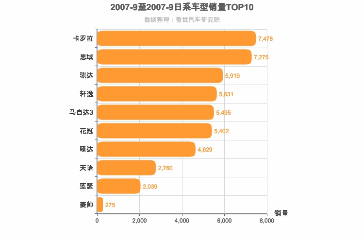 2007年9月日系A级轿车销量排行榜