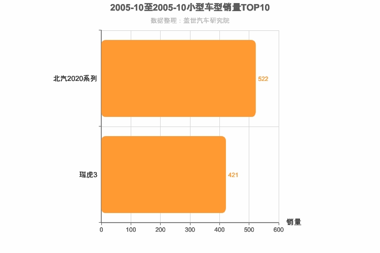 2005年10月小型SUV销量排行榜