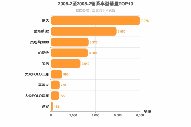 2005年2月德系车型销量排行榜