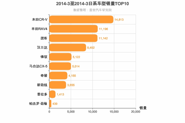2014年3月日系SUV销量排行榜