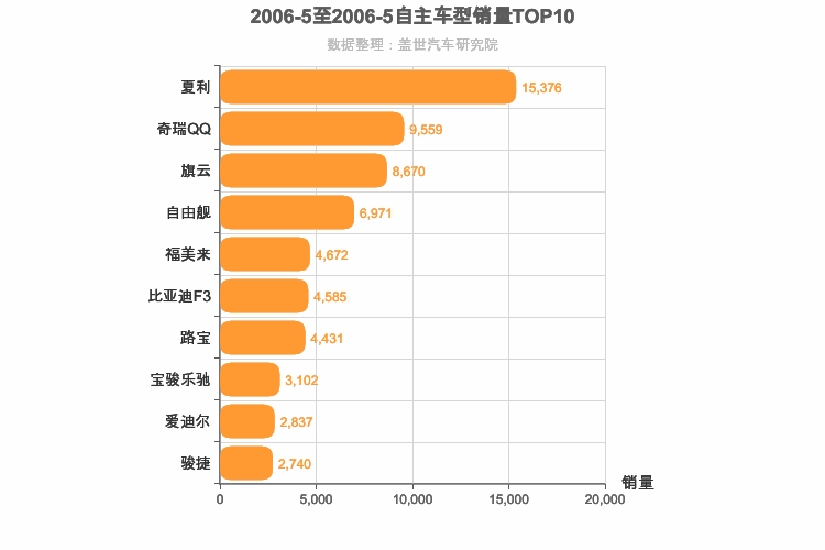 2006年5月自主轿车销量排行榜