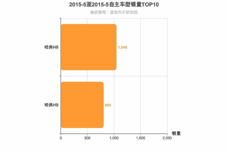 2015年5月自主中大型SUV销量排行榜