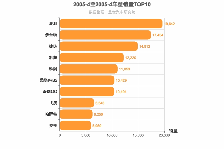 2005年4月车型销量排行榜