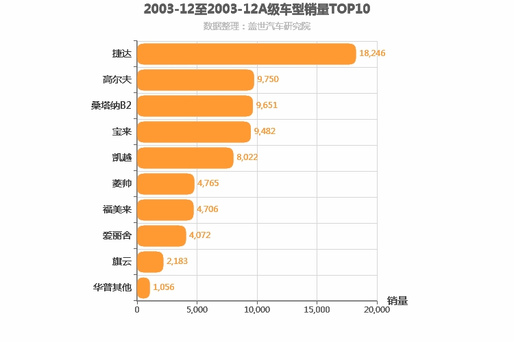 2003年12月A级轿车销量排行榜