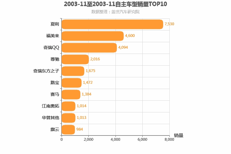 2003年11月自主轿车销量排行榜