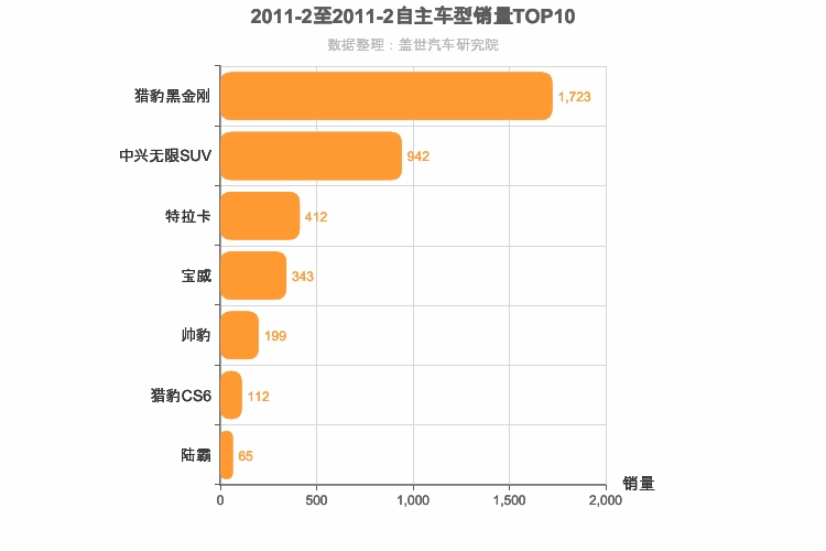 2011年2月自主中型SUV销量排行榜