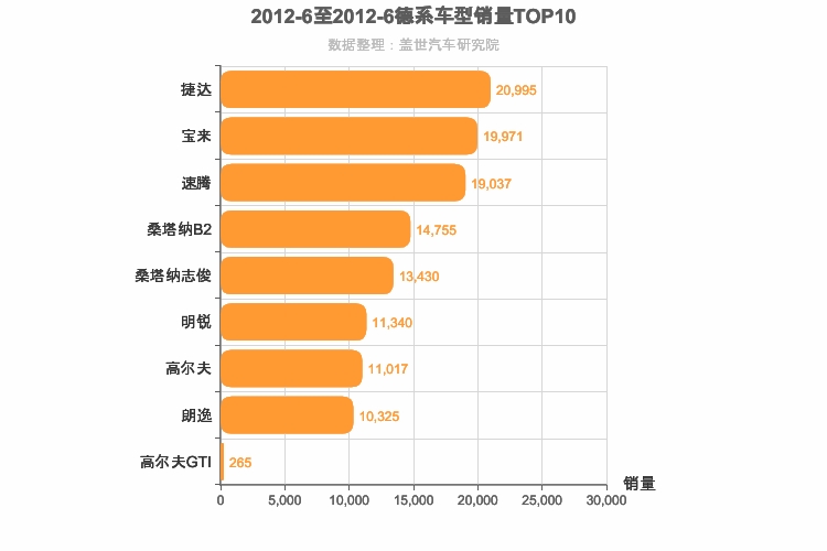 2012年6月德系A级轿车销量排行榜