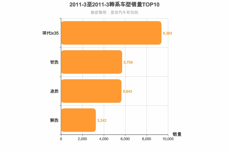 2011年3月韩系紧凑型SUV销量排行榜