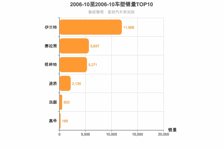 2006年10月韩系车型销量排行榜