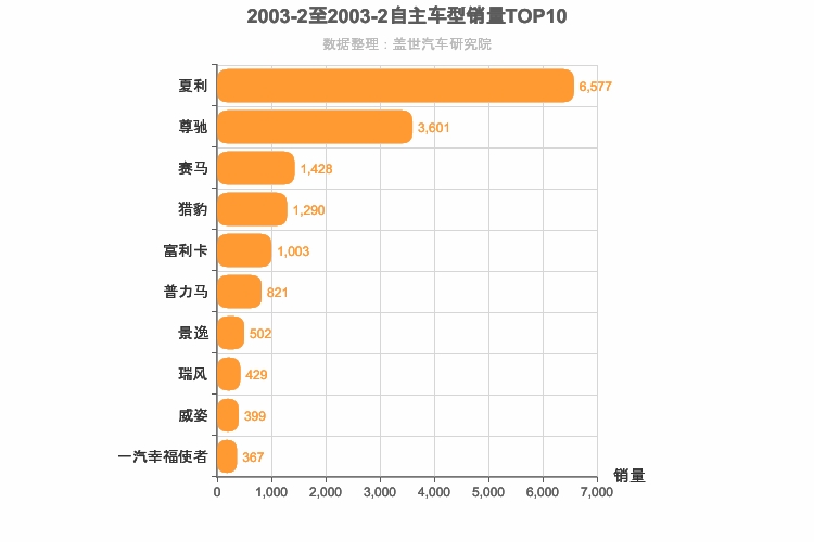 2003年2月自主车型销量排行榜