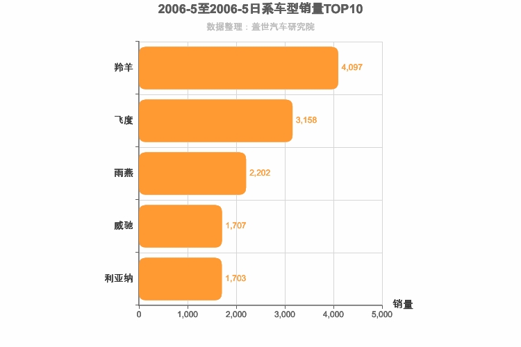 2006年5月日系A0级轿车销量排行榜