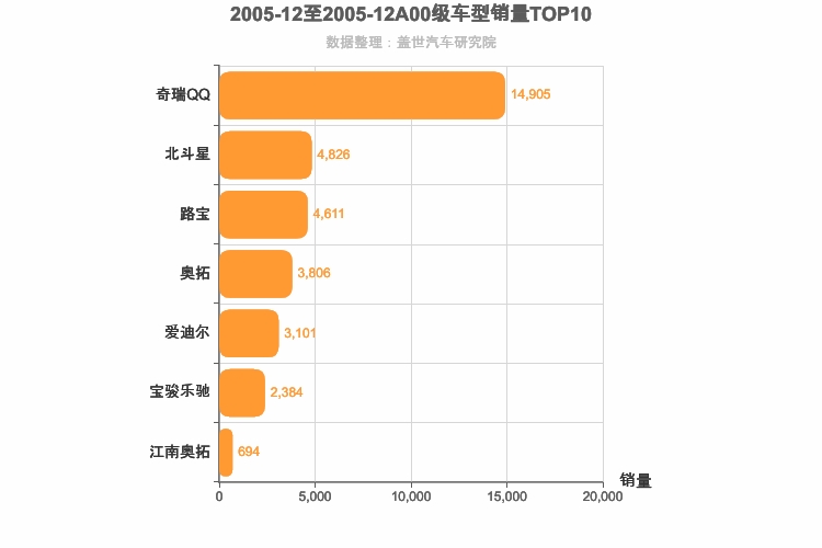 2005年12月A00级轿车销量排行榜