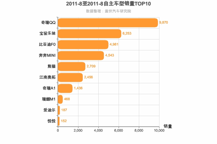 2011年8月自主A00级轿车销量排行榜