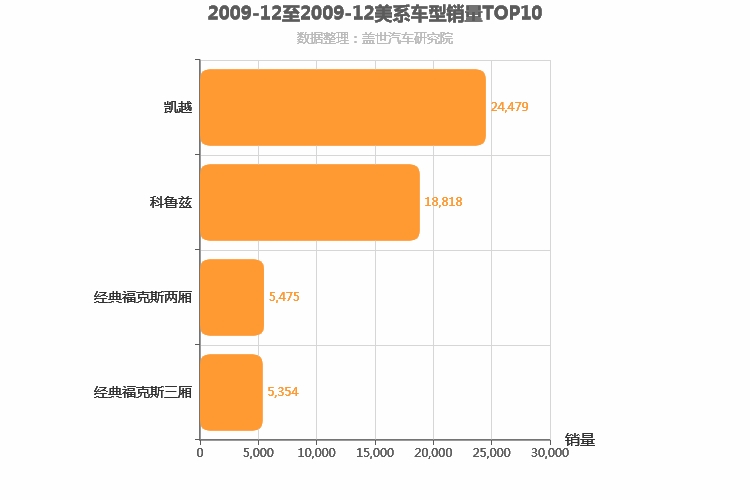 2009年12月美系A级轿车销量排行榜