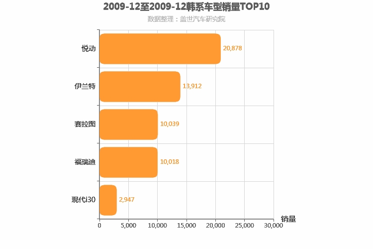 2009年12月韩系A级轿车销量排行榜