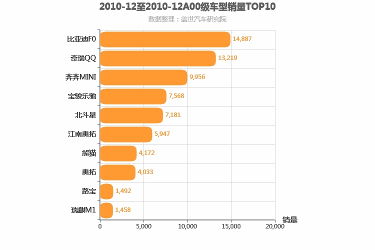 2010年12月A00级轿车销量排行榜