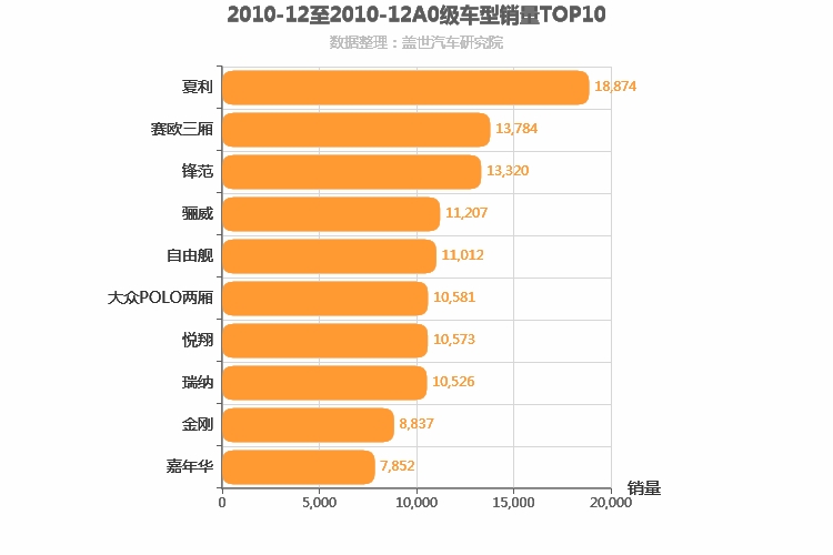 2010年12月A0级轿车销量排行榜