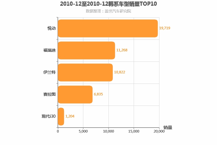 2010年12月韩系A级轿车销量排行榜