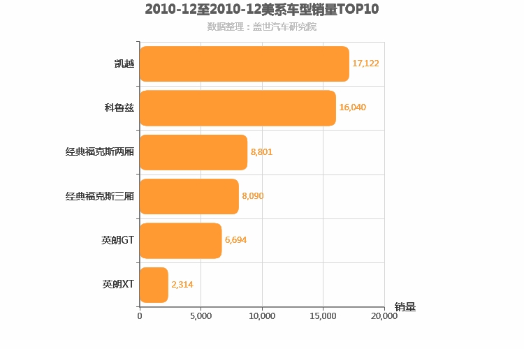 2010年12月美系A级轿车销量排行榜