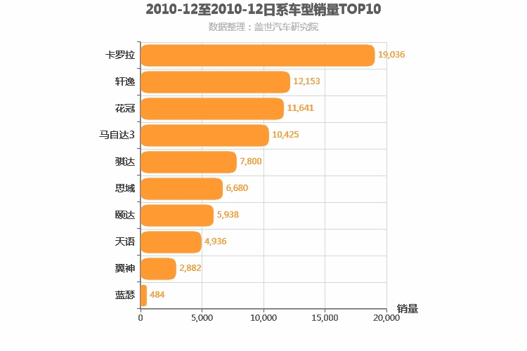 2010年12月日系A级轿车销量排行榜