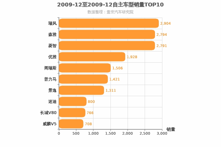 2009年12月自主MPV销量排行榜