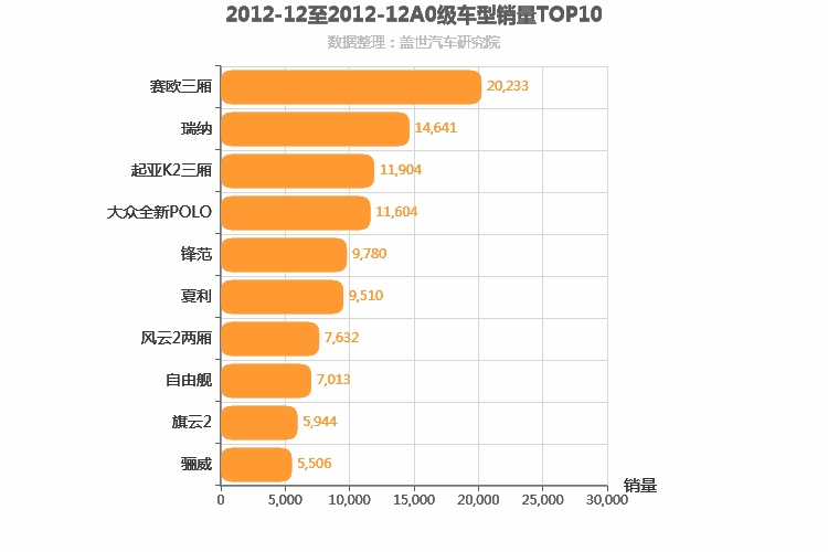 2012年12月A0级轿车销量排行榜
