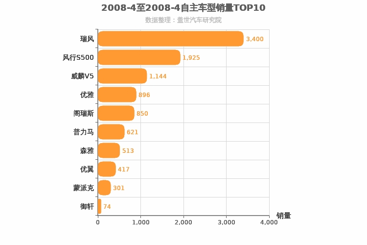2008年4月自主MPV销量排行榜
