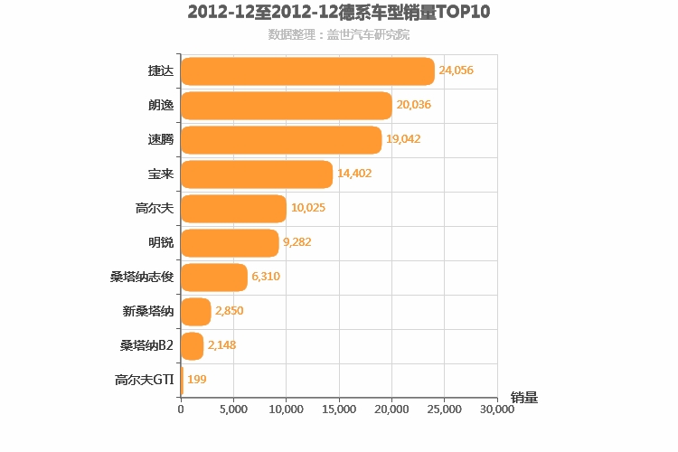 2012年12月德系A级轿车销量排行榜