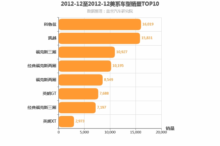 2012年12月美系A级轿车销量排行榜