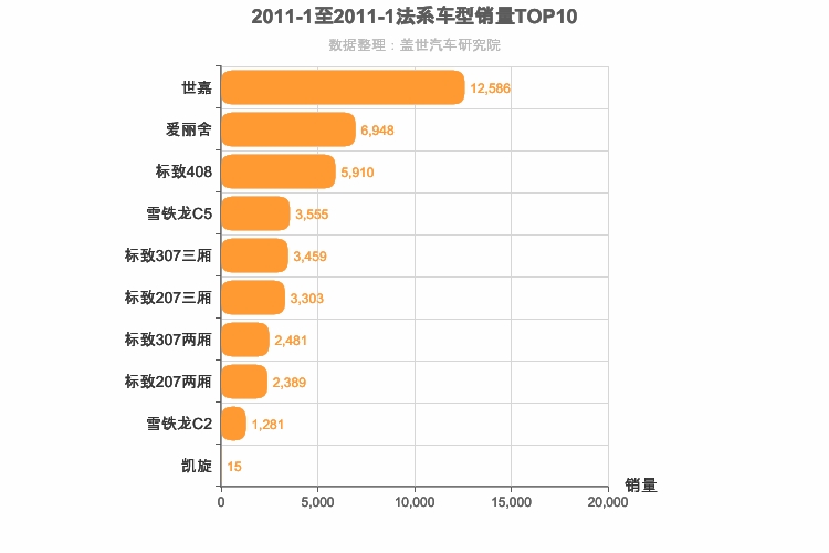 2011年1月法系车型销量排行榜