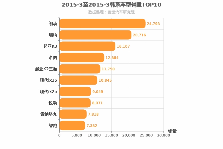 2015年3月韩系车型销量排行榜