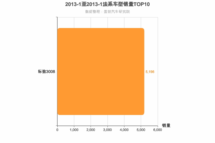 2013年1月法系SUV销量排行榜