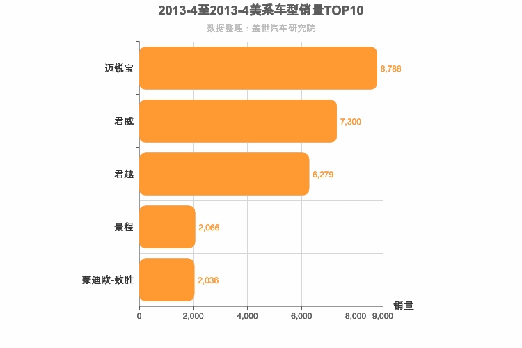 2013年4月美系B级轿车销量排行榜
