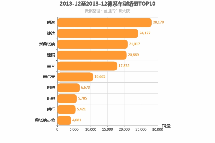 2013年12月德系A级轿车销量排行榜