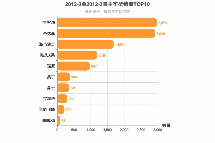 2012年3月自主紧凑型SUV销量排行榜
