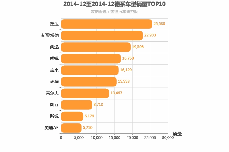 2014年12月德系A级轿车销量排行榜