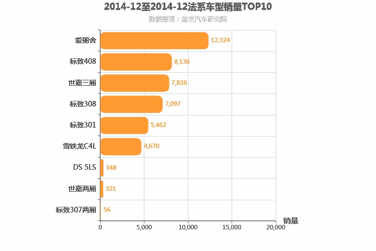 2014年12月法系A级轿车销量排行榜