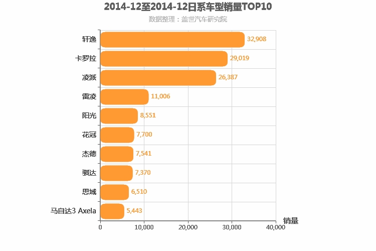 2014年12月日系A级轿车销量排行榜
