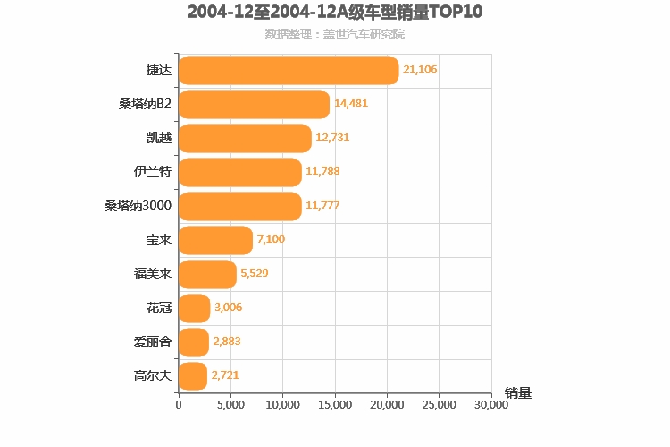 2004年12月A级轿车销量排行榜