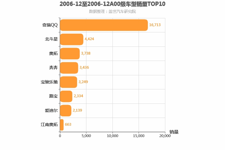 2006年12月A00级轿车销量排行榜