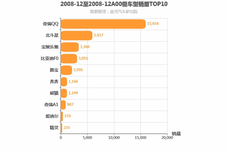 2008年12月A00级轿车销量排行榜