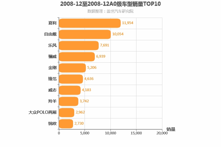 2008年12月A0级轿车销量排行榜