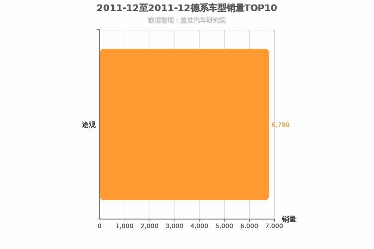 2011年12月德系紧凑型SUV销量排行榜