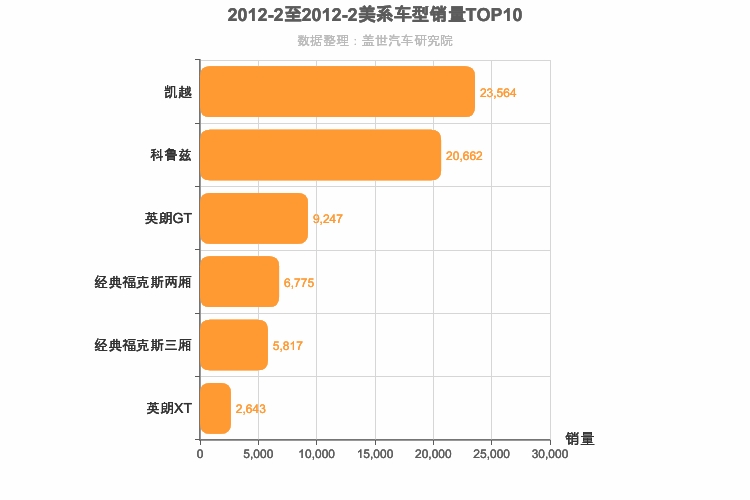 2012年2月美系A级轿车销量排行榜