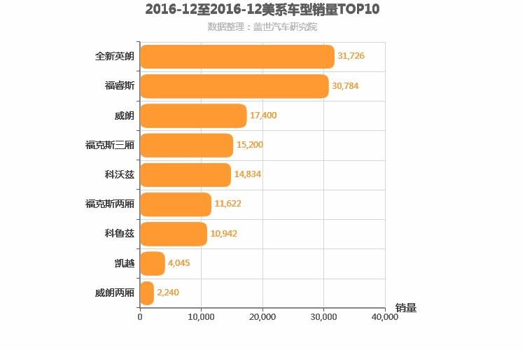 2016年12月美系A级轿车销量排行榜