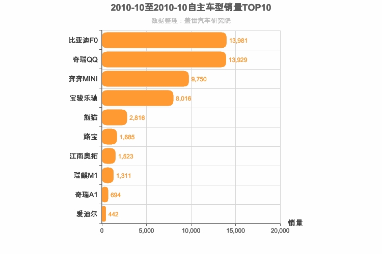 2010年10月自主A00级轿车销量排行榜